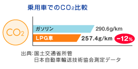 乗用車でのCO2比較