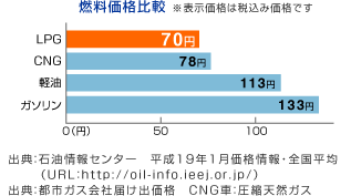 乗用車でのCO2比較