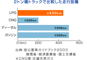 2トン積トラックで比較した走行距離