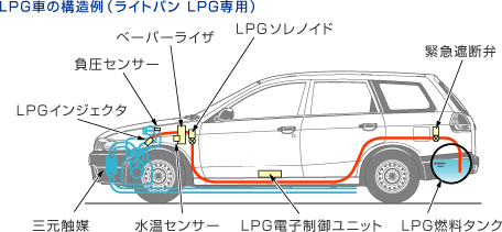 LPG車の構造例（ライトバン　LPG専用）