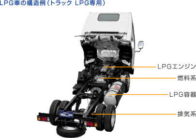 LPG車の構造例（トラック　LPG専用）